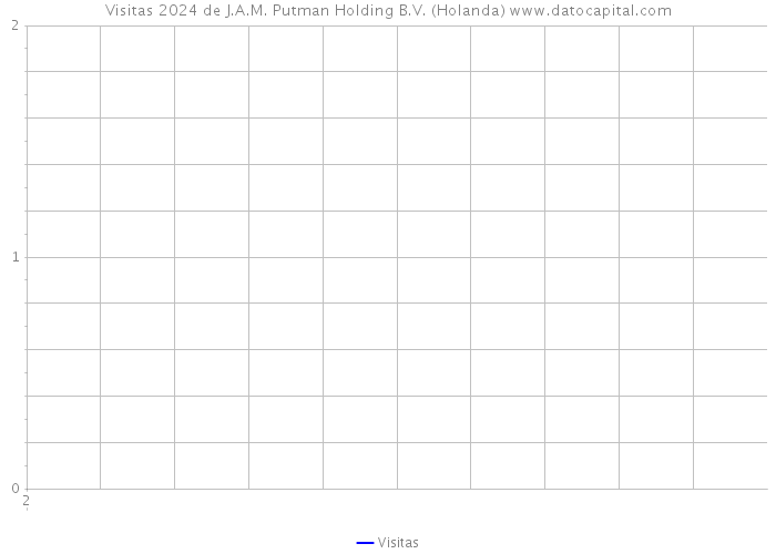 Visitas 2024 de J.A.M. Putman Holding B.V. (Holanda) 