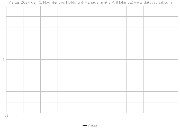 Visitas 2024 de J.C. Noordenbos Holding & Management B.V. (Holanda) 