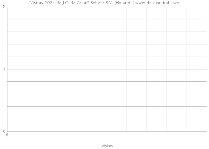 Visitas 2024 de J.C. de Graaff Beheer B.V. (Holanda) 