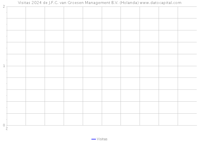 Visitas 2024 de J.F.C. van Groesen Management B.V. (Holanda) 