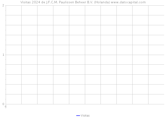 Visitas 2024 de J.F.C.M. Paulissen Beheer B.V. (Holanda) 