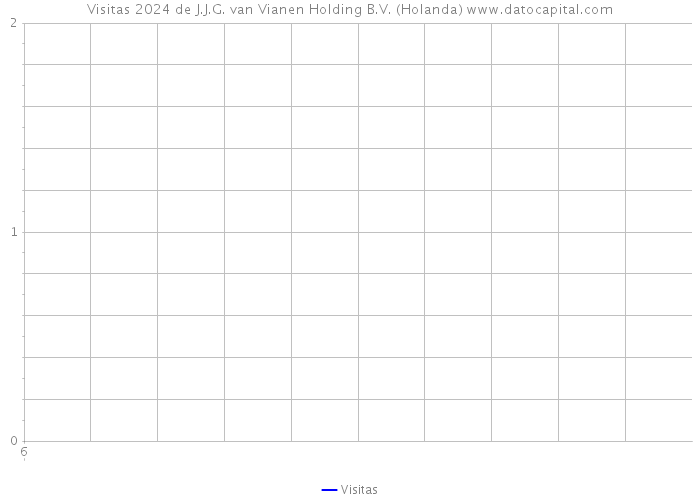 Visitas 2024 de J.J.G. van Vianen Holding B.V. (Holanda) 
