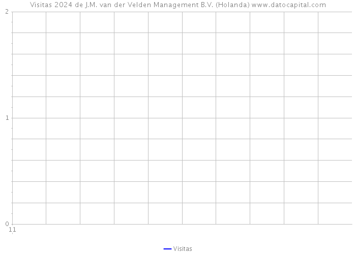Visitas 2024 de J.M. van der Velden Management B.V. (Holanda) 