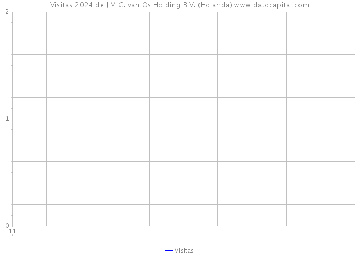 Visitas 2024 de J.M.C. van Os Holding B.V. (Holanda) 