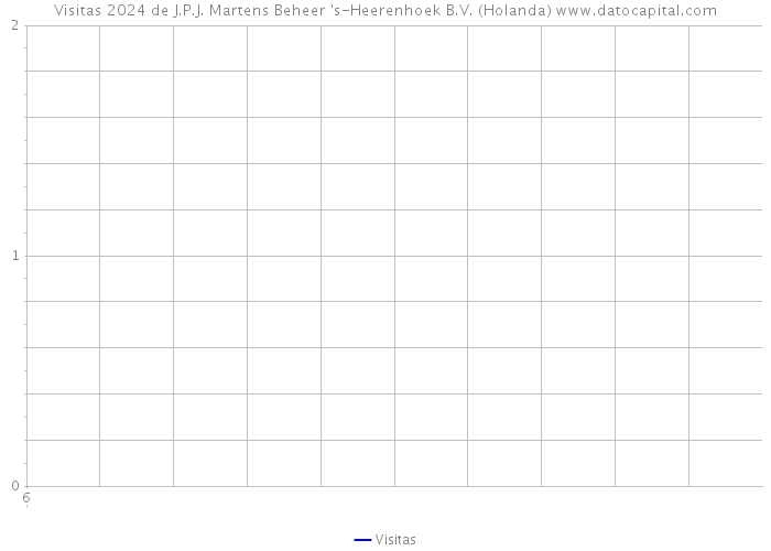 Visitas 2024 de J.P.J. Martens Beheer 's-Heerenhoek B.V. (Holanda) 