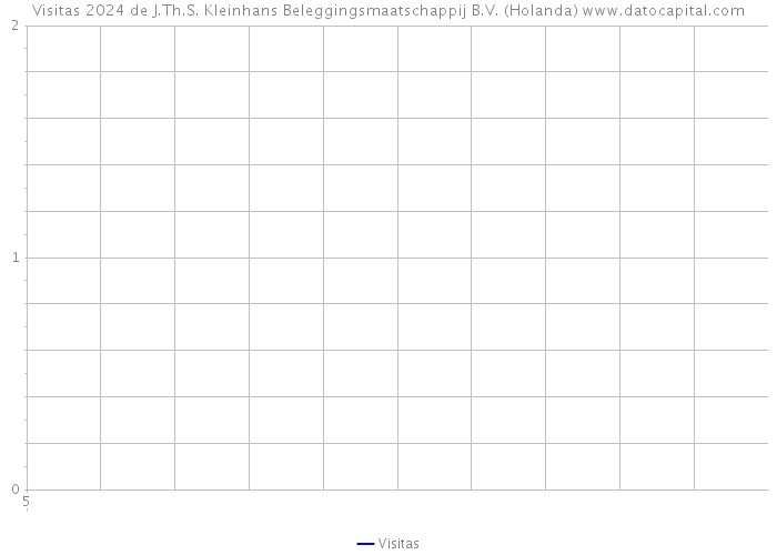 Visitas 2024 de J.Th.S. Kleinhans Beleggingsmaatschappij B.V. (Holanda) 