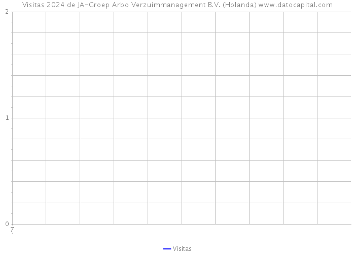 Visitas 2024 de JA-Groep Arbo Verzuimmanagement B.V. (Holanda) 