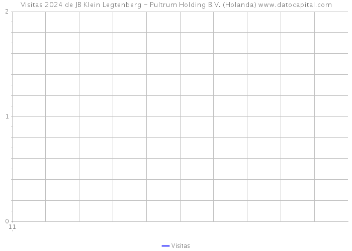Visitas 2024 de JB Klein Legtenberg - Pultrum Holding B.V. (Holanda) 