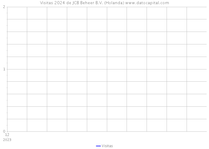 Visitas 2024 de JCB Beheer B.V. (Holanda) 