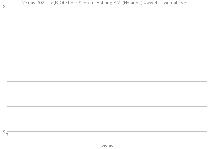 Visitas 2024 de JK Offshore Support Holding B.V. (Holanda) 