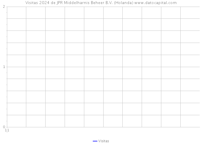 Visitas 2024 de JPR Middelharnis Beheer B.V. (Holanda) 