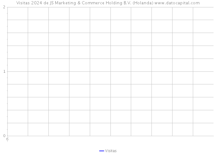 Visitas 2024 de JS Marketing & Commerce Holding B.V. (Holanda) 