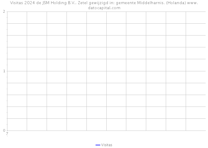 Visitas 2024 de JSM Holding B.V.. Zetel gewijzigd in: gemeente Middelharnis. (Holanda) 