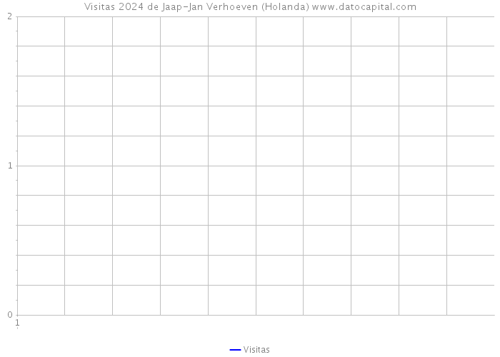 Visitas 2024 de Jaap-Jan Verhoeven (Holanda) 