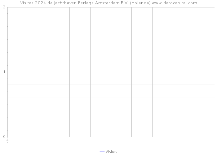 Visitas 2024 de Jachthaven Berlage Amsterdam B.V. (Holanda) 