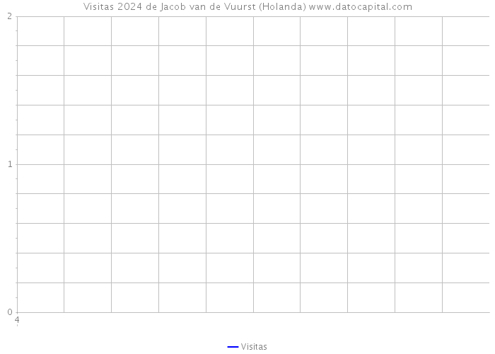 Visitas 2024 de Jacob van de Vuurst (Holanda) 
