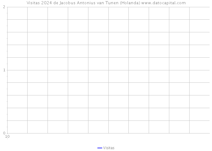 Visitas 2024 de Jacobus Antonius van Tunen (Holanda) 