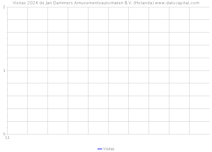 Visitas 2024 de Jan Dammers Amusementsautomaten B.V. (Holanda) 