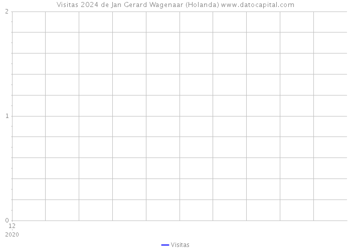 Visitas 2024 de Jan Gerard Wagenaar (Holanda) 