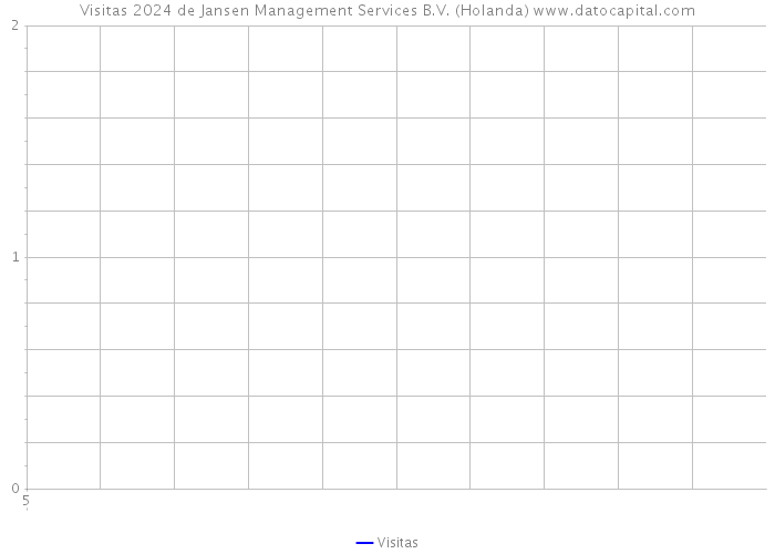 Visitas 2024 de Jansen Management Services B.V. (Holanda) 