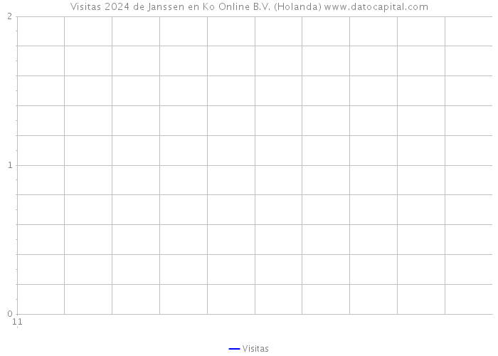 Visitas 2024 de Janssen en Ko Online B.V. (Holanda) 