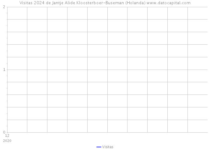 Visitas 2024 de Jantje Alide Kloosterboer-Buseman (Holanda) 