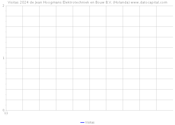 Visitas 2024 de Jean Hoogmans Elektrotechniek en Bouw B.V. (Holanda) 