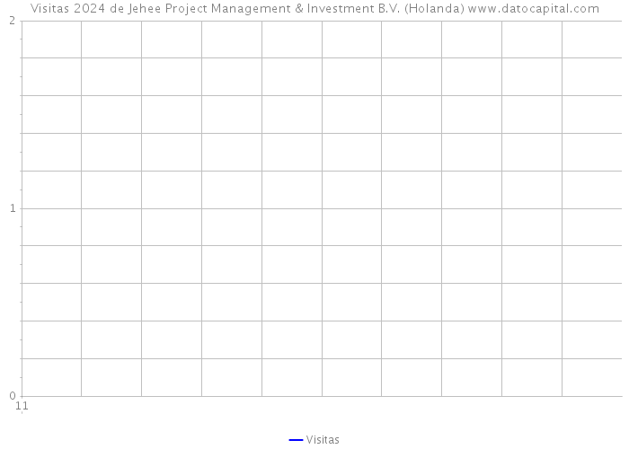 Visitas 2024 de Jehee Project Management & Investment B.V. (Holanda) 