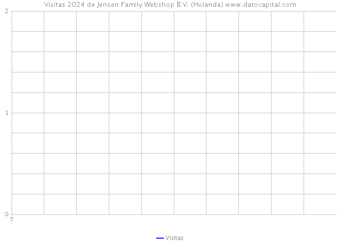 Visitas 2024 de Jensen Family Webshop B.V. (Holanda) 