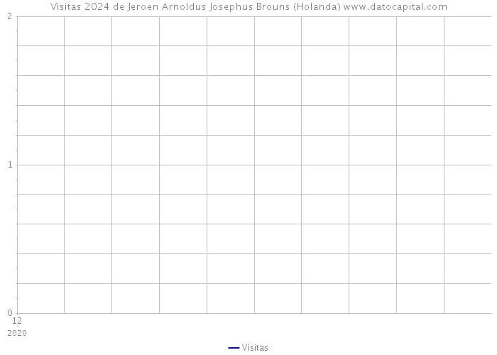 Visitas 2024 de Jeroen Arnoldus Josephus Brouns (Holanda) 