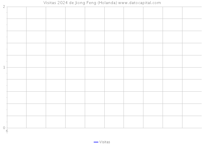 Visitas 2024 de Jiong Feng (Holanda) 