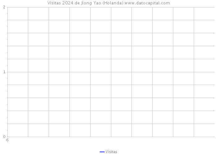 Visitas 2024 de Jiong Yao (Holanda) 