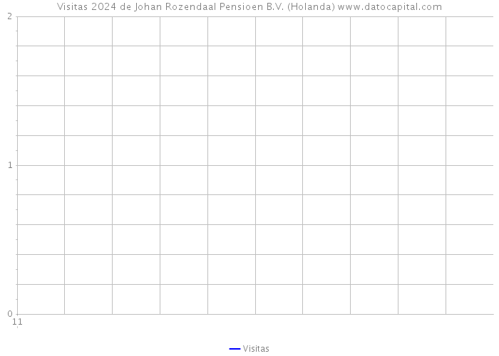 Visitas 2024 de Johan Rozendaal Pensioen B.V. (Holanda) 