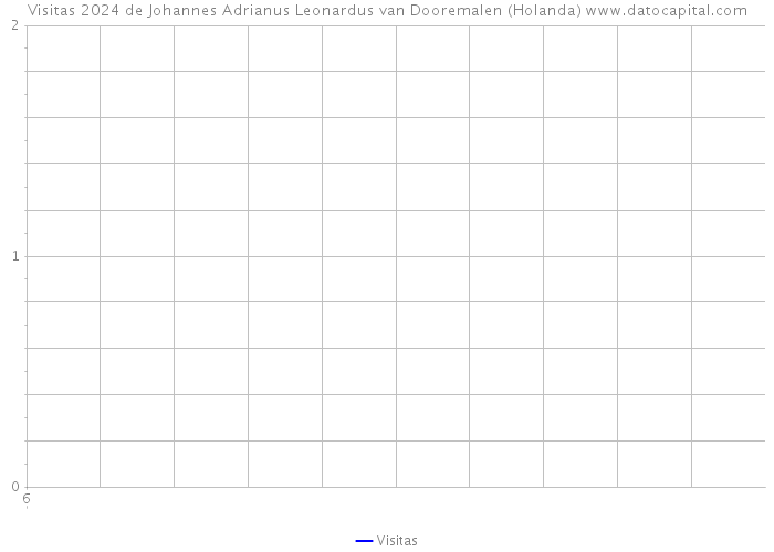 Visitas 2024 de Johannes Adrianus Leonardus van Dooremalen (Holanda) 