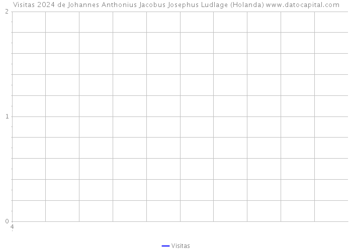 Visitas 2024 de Johannes Anthonius Jacobus Josephus Ludlage (Holanda) 