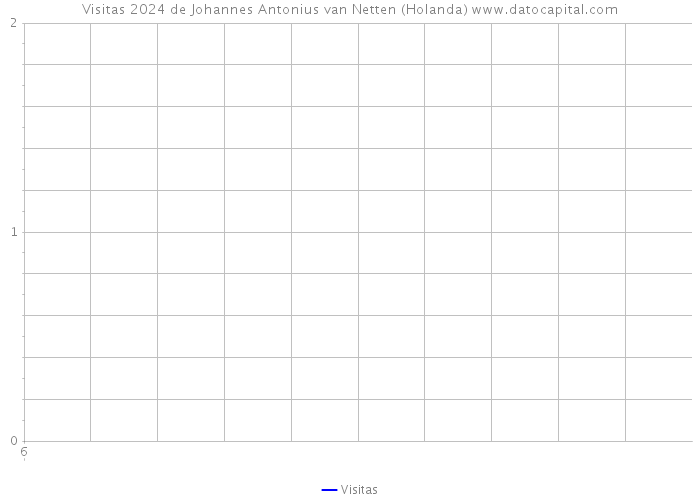 Visitas 2024 de Johannes Antonius van Netten (Holanda) 