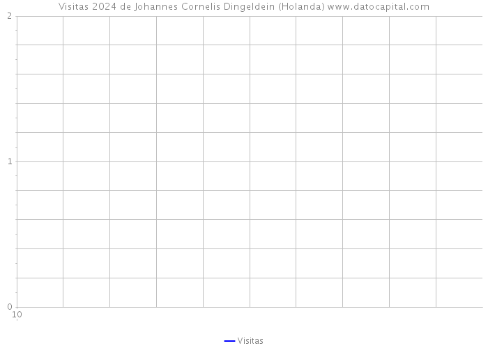 Visitas 2024 de Johannes Cornelis Dingeldein (Holanda) 