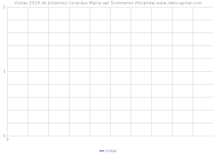 Visitas 2024 de Johannes Gerardus Maria van Sommeren (Holanda) 