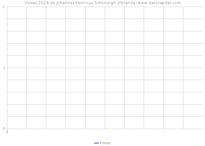 Visitas 2024 de Johannes Henricus Schöningh (Holanda) 