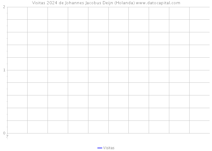 Visitas 2024 de Johannes Jacobus Deijn (Holanda) 