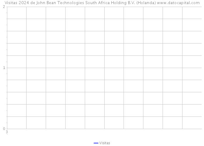 Visitas 2024 de John Bean Technologies South Africa Holding B.V. (Holanda) 