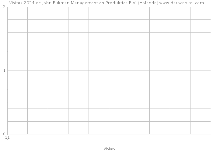 Visitas 2024 de John Bukman Management en Produkties B.V. (Holanda) 