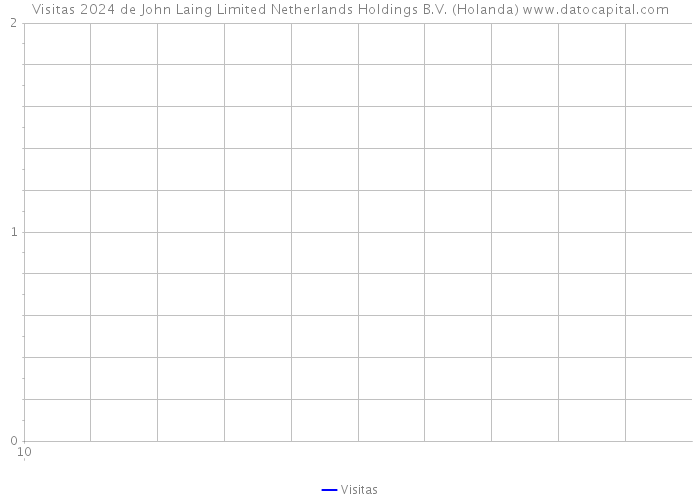 Visitas 2024 de John Laing Limited Netherlands Holdings B.V. (Holanda) 
