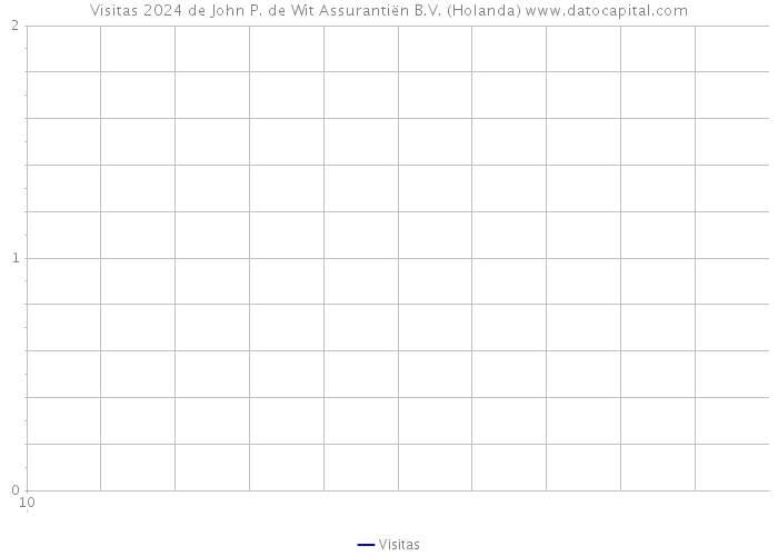 Visitas 2024 de John P. de Wit Assurantiën B.V. (Holanda) 
