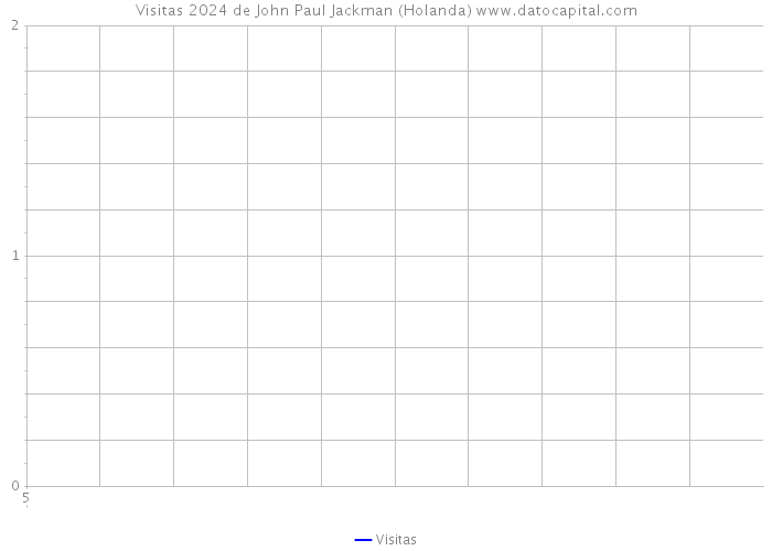 Visitas 2024 de John Paul Jackman (Holanda) 
