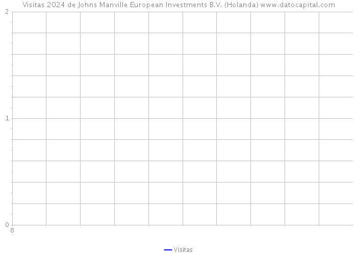 Visitas 2024 de Johns Manville European Investments B.V. (Holanda) 