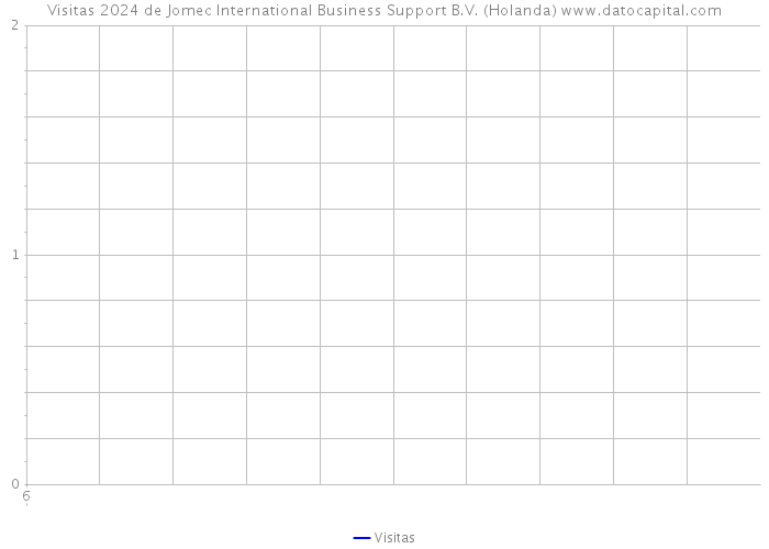 Visitas 2024 de Jomec International Business Support B.V. (Holanda) 