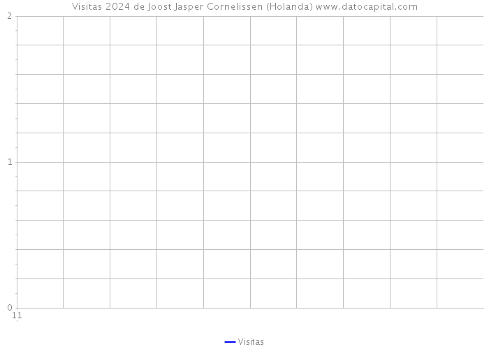 Visitas 2024 de Joost Jasper Cornelissen (Holanda) 