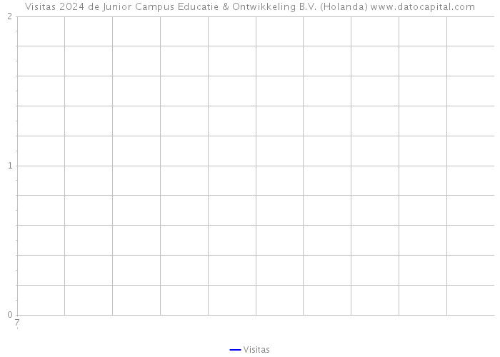 Visitas 2024 de Junior Campus Educatie & Ontwikkeling B.V. (Holanda) 