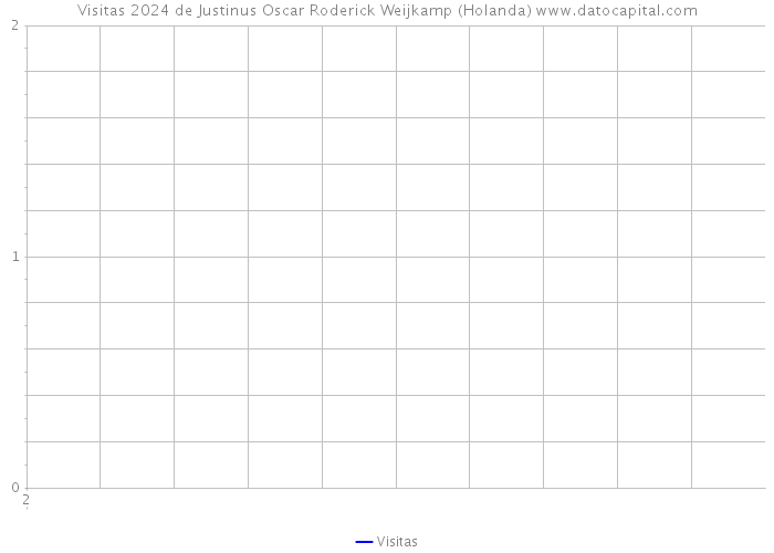 Visitas 2024 de Justinus Oscar Roderick Weijkamp (Holanda) 